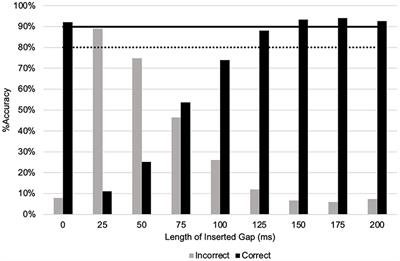 The Adult Perceptual Limen of Syllable Segregation in Typically Developing Paediatric Speech